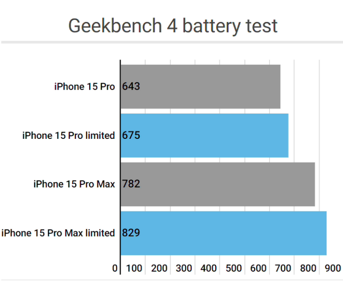 呼和浩特apple维修站iPhone15Pro的ProMotion高刷功能耗电吗