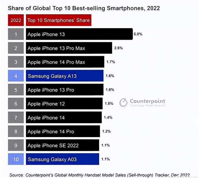 呼和浩特苹果维修分享:为什么iPhone14的销量不如iPhone13? 