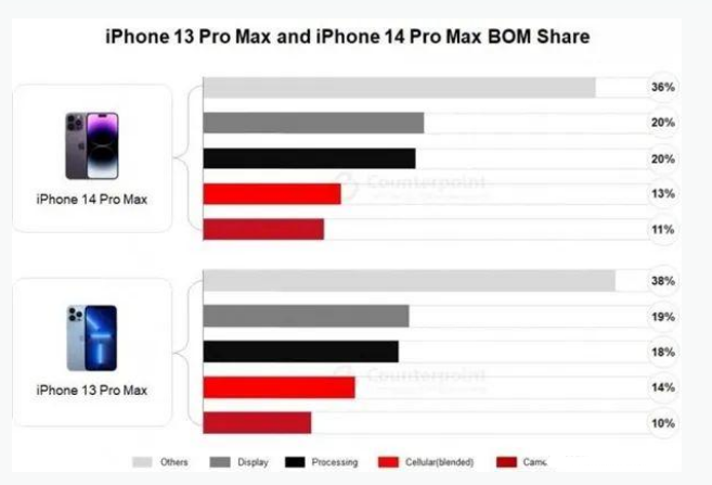 呼和浩特苹果手机维修分享iPhone 14 Pro的成本和利润 