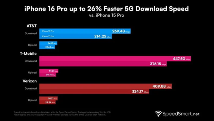 呼和浩特苹果手机维修分享iPhone 16 Pro 系列的 5G 速度 