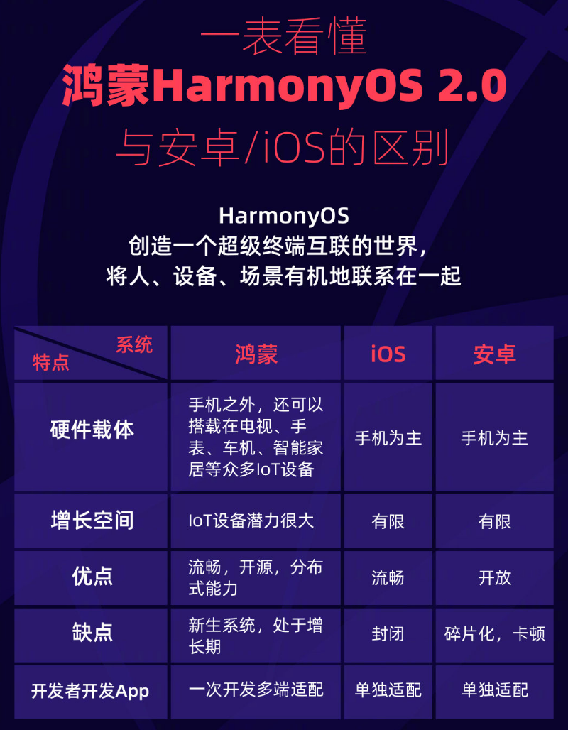 呼和浩特苹果手机维修分享华为鸿蒙 OS 与安卓以及 iOS 都有什么区别 